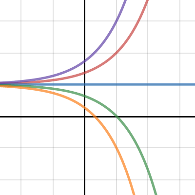 Exponential n=1 (a is manipulated) | Desmos