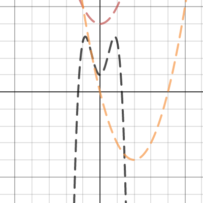 Even Functions f(x) = f(-x) | Desmos
