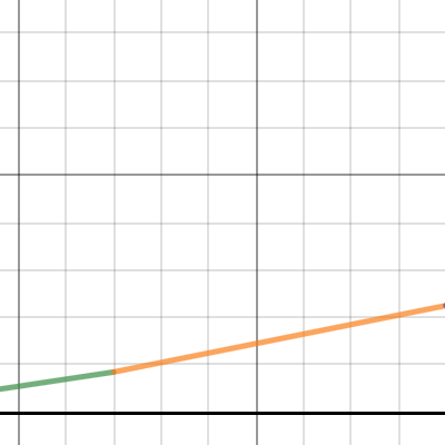 Gen Math 11 - Mini Trt 1 | Desmos
