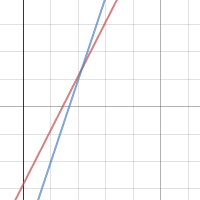 Popcorn Stand Graph | Desmos
