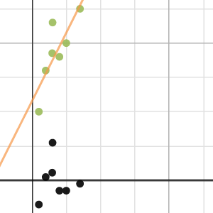 Regression & Residuals w/ Movable point | Desmos