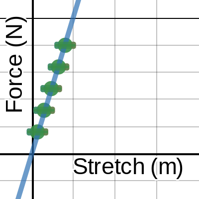 4L - Spring constant post-lab for Elastic Energy Lab | Desmos