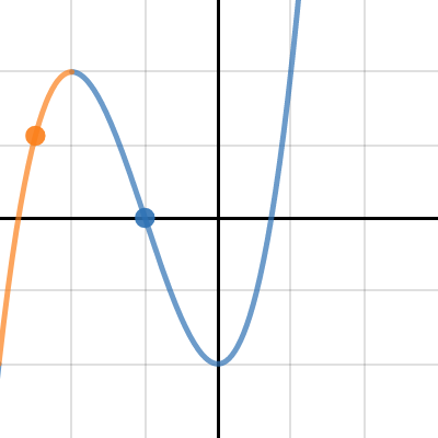 Concavity and Inflection Points 1 | Desmos
