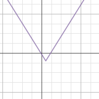 Abs Value with a, b, c, d | Desmos