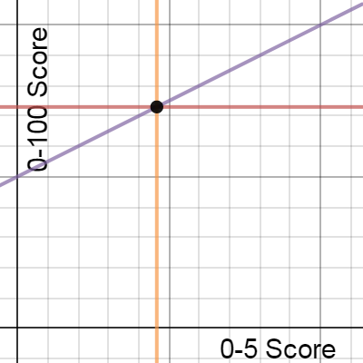 WW#5 Final Draft Grading Calculator | Desmos