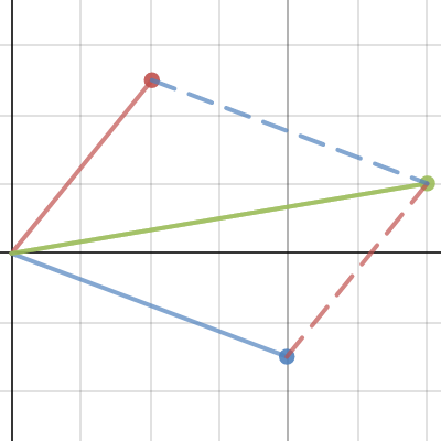 Vektor Addition (easy way) 2 | Desmos