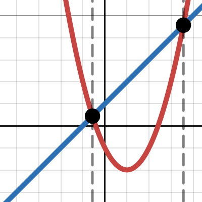 Intersection Formula: Line and Parabola | Desmos