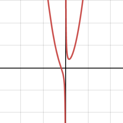 vert asymp | Desmos