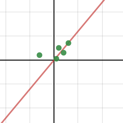 Scatterplot Discovery | Desmos