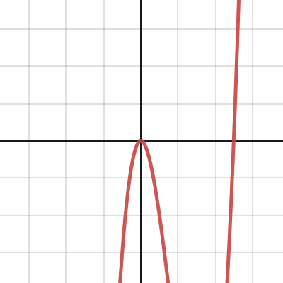 Cubic Problem | Desmos