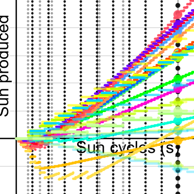 [v2] PvZ RFL Sun Production | Desmos