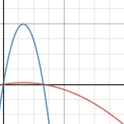 Path of a projectile | Desmos