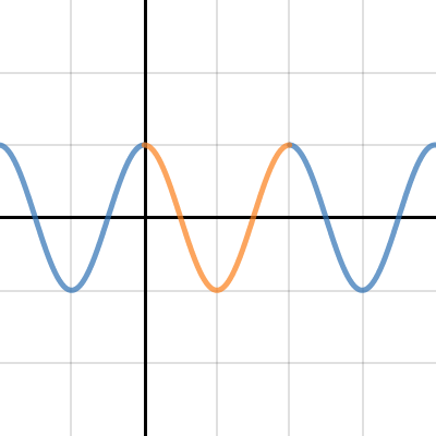 Cosine Parent Function and Transformations | Desmos