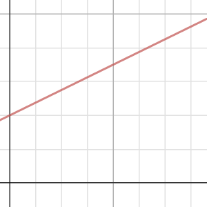 Slope Intercept Form | Desmos