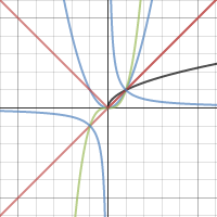 Parent Graph Investigation | Desmos