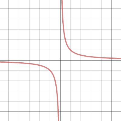 Transformations of Reciprocal Functions Demo | Desmos