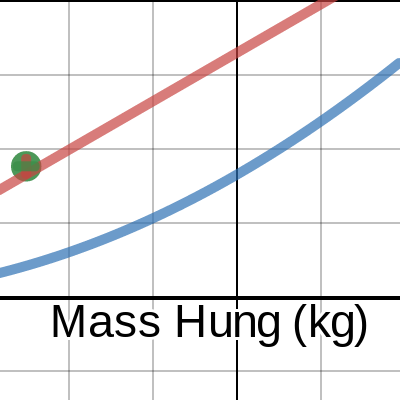 1L - 2nd Lab Spring Experiment: Mass vs Stretch | Desmos