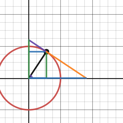 Unit circle with reciprocal trig lines | Desmos