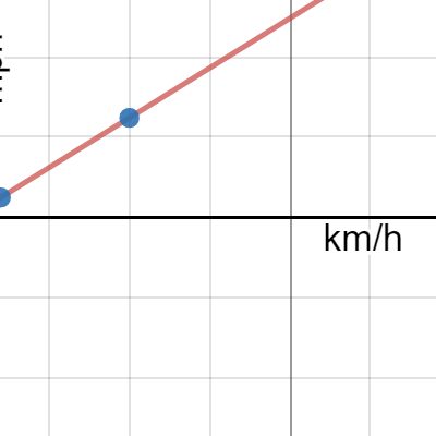 Relationship km/h to mph | Desmos