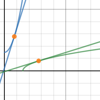 Gradient of inverse | Desmos