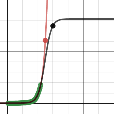 High R2, different forecasts| Desmos