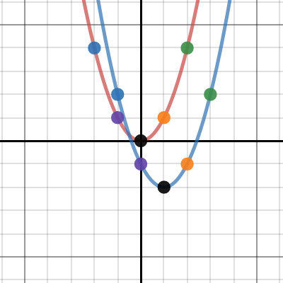 Parent and Transformation: Even Power | Desmos