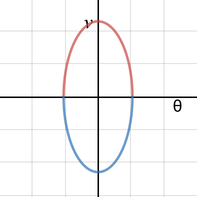 v over θ, Large no Drag | Desmos