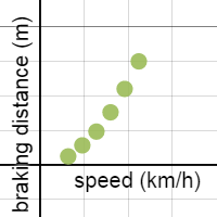 speed v braking distance | Desmos