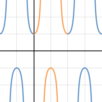 Secant Parent Function and Transformations | Desmos