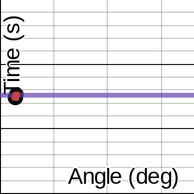 Pendulum Lab Graphical Analysis | Desmos