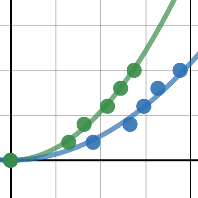 Car Graph Per.8| Desmos