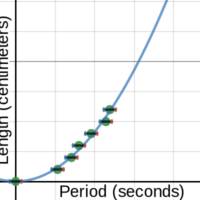Pendulum Period Template | Desmos