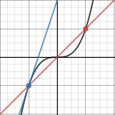 x ^ 3 (differentialregning) | Desmos