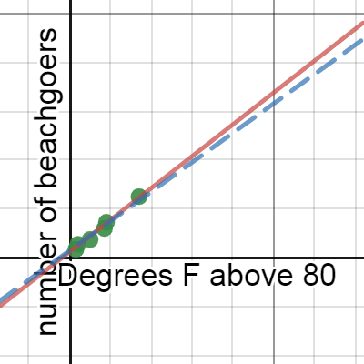 Beachgoers | Desmos