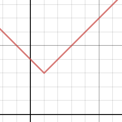 Absolute Value Transformation | Desmos