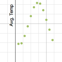 Avg Temp | Desmos