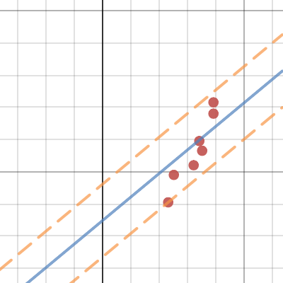 Plotting data Noella | Desmos
