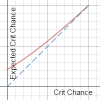 Smite: Crit Chance with Rage Passive | Desmos
