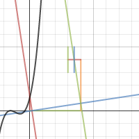 3rd degree | Desmos
