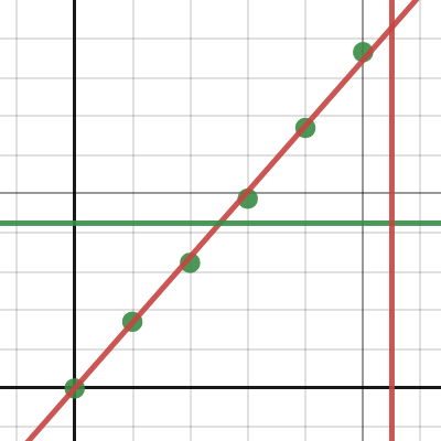 Extrapolar e interpolar | Desmos