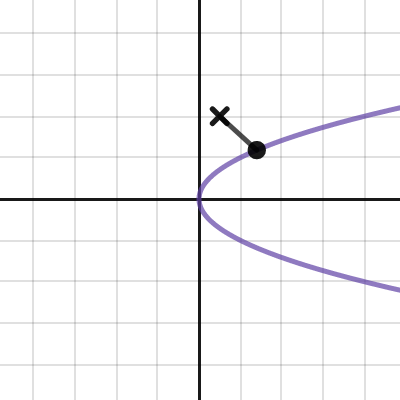 Optimization: Minimize Distance Between Point and Graph | Desmos