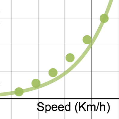 Speed (Km/h) vs. Braking Distance (m) | Desmos
