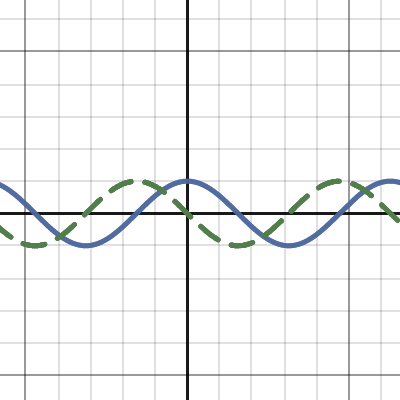 Derivatives of Even Functions | Desmos
