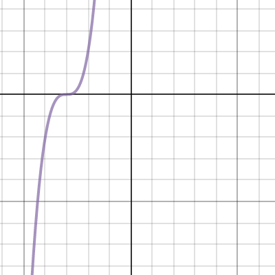 Cubic Transformations| Desmos