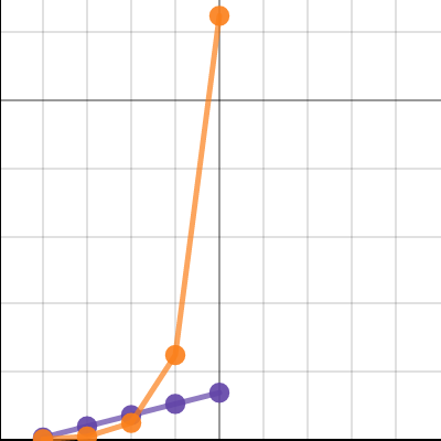 Arithmetic vs Geometric | Desmos