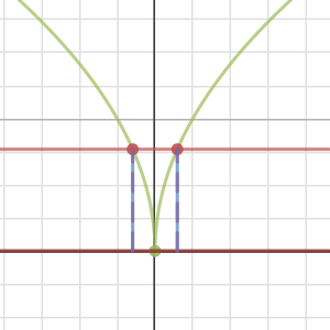Math 221 HW 2, p35, #14 | Desmos