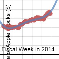 Apple Stock Prices | Desmos