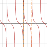 Cotangent Transformations | Desmos