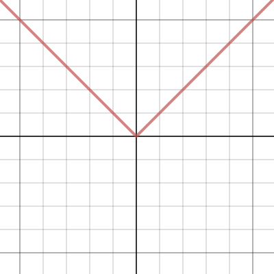 Transformations of Absolute Value Functions Demo | Desmos