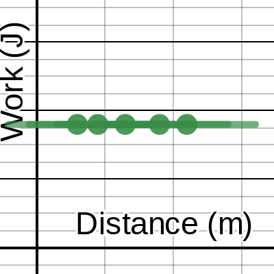 Work vs Distance | Desmos